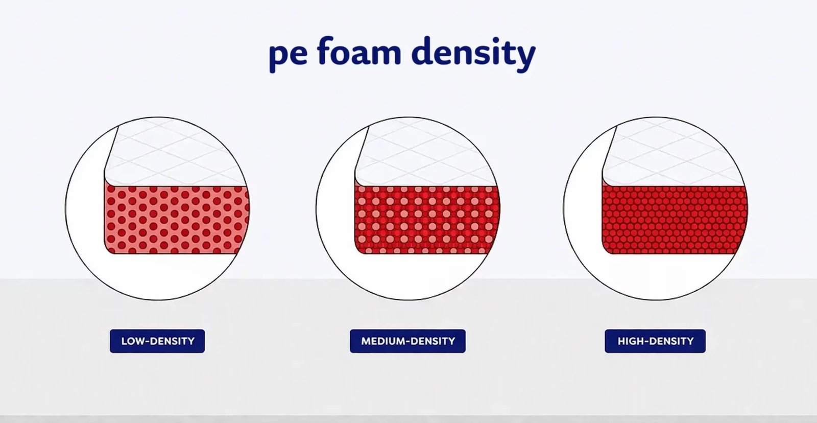 Foam Density & Thickness