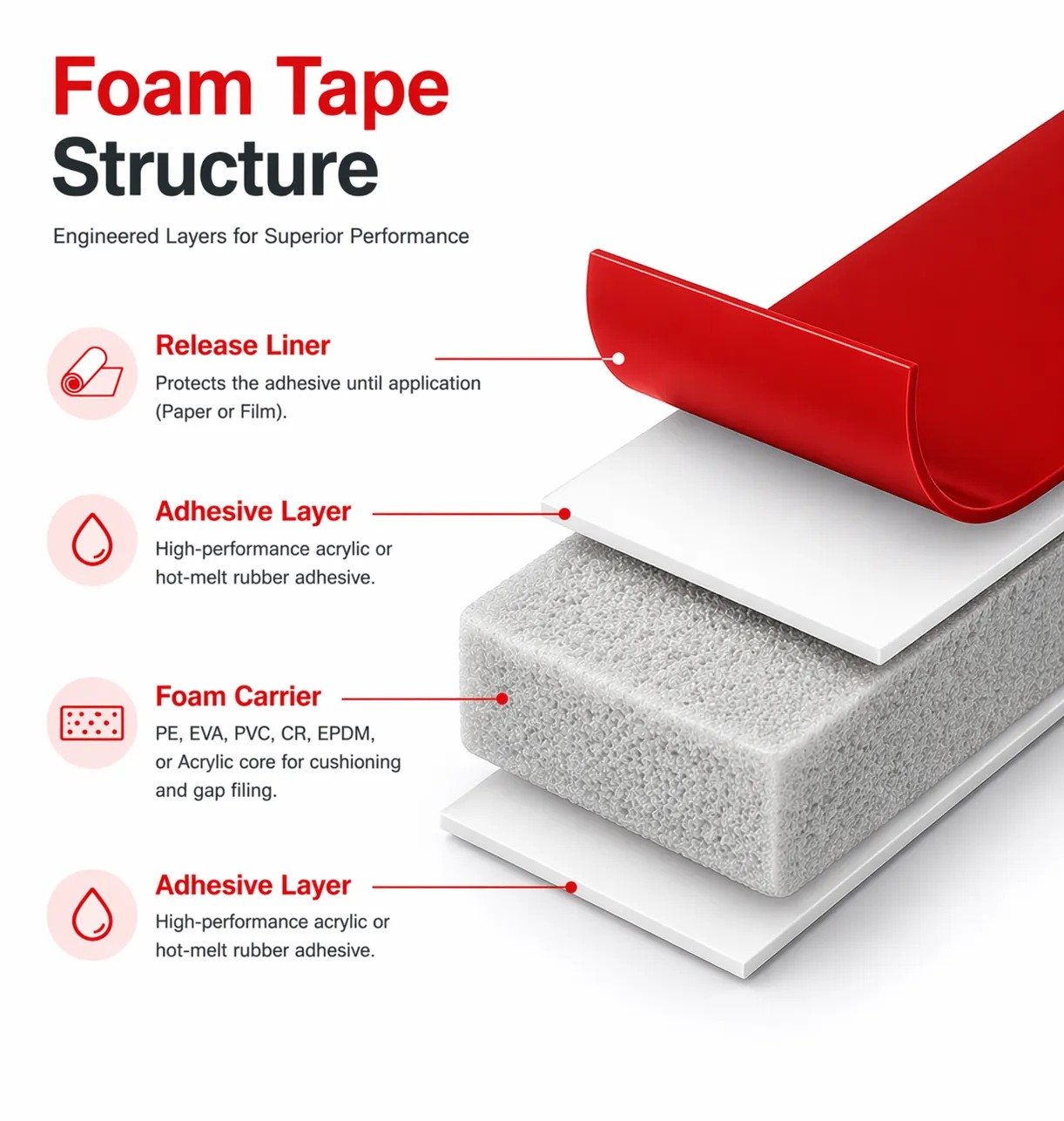 Foam Tape Technical Structure Diagram